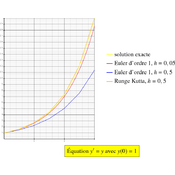 /analyse/ode_01/approx_euler_03.png