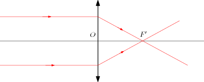 /optique_geometrique/convfoyim.png