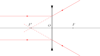 /optique_geometrique/divfoyim.png