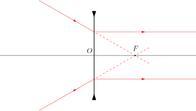 /optique_geometrique/divfoyobj.png
