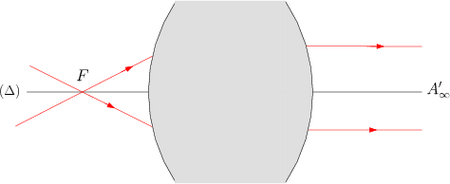 /optique_geometrique/foyer-objet.png