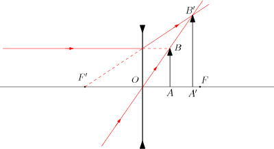 /optique_geometrique/objlentdiv.png