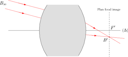/optique_geometrique/plan-focal-image.png