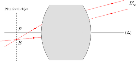 /optique_geometrique/plan-focal-objet.png