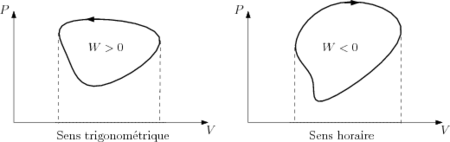 /thermodynamique/travail-graph-cycle.png