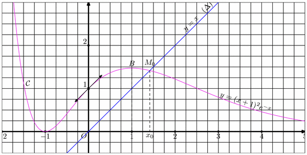 courbes004.mp (figure 1)