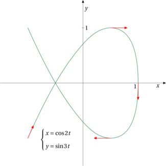 trace (figure 1)