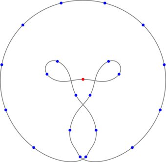 45 - 21 bodies on a circle with several inner loops